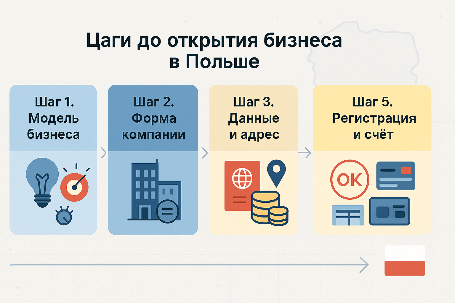 Горизонтальная инфографика с пятью шагами открытия бизнеса в Польше: модель бизнеса, форма компании, данные и адрес, бухгалтерия и налоги, регистрация и банковский счёт; каждый шаг показан в отдельном блоке с иконками и маленьким флагом Польши.