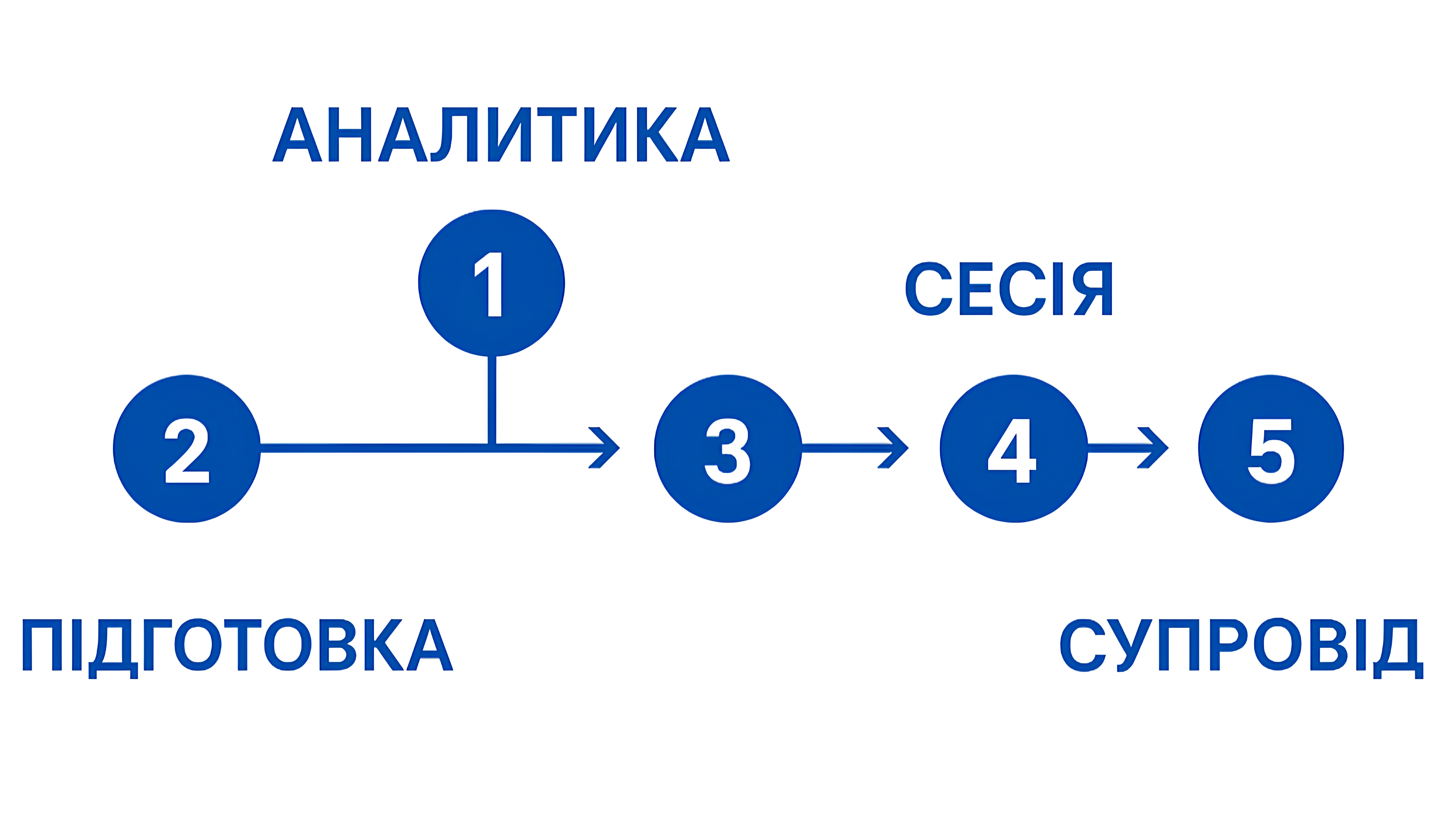 Етапи страт сесії