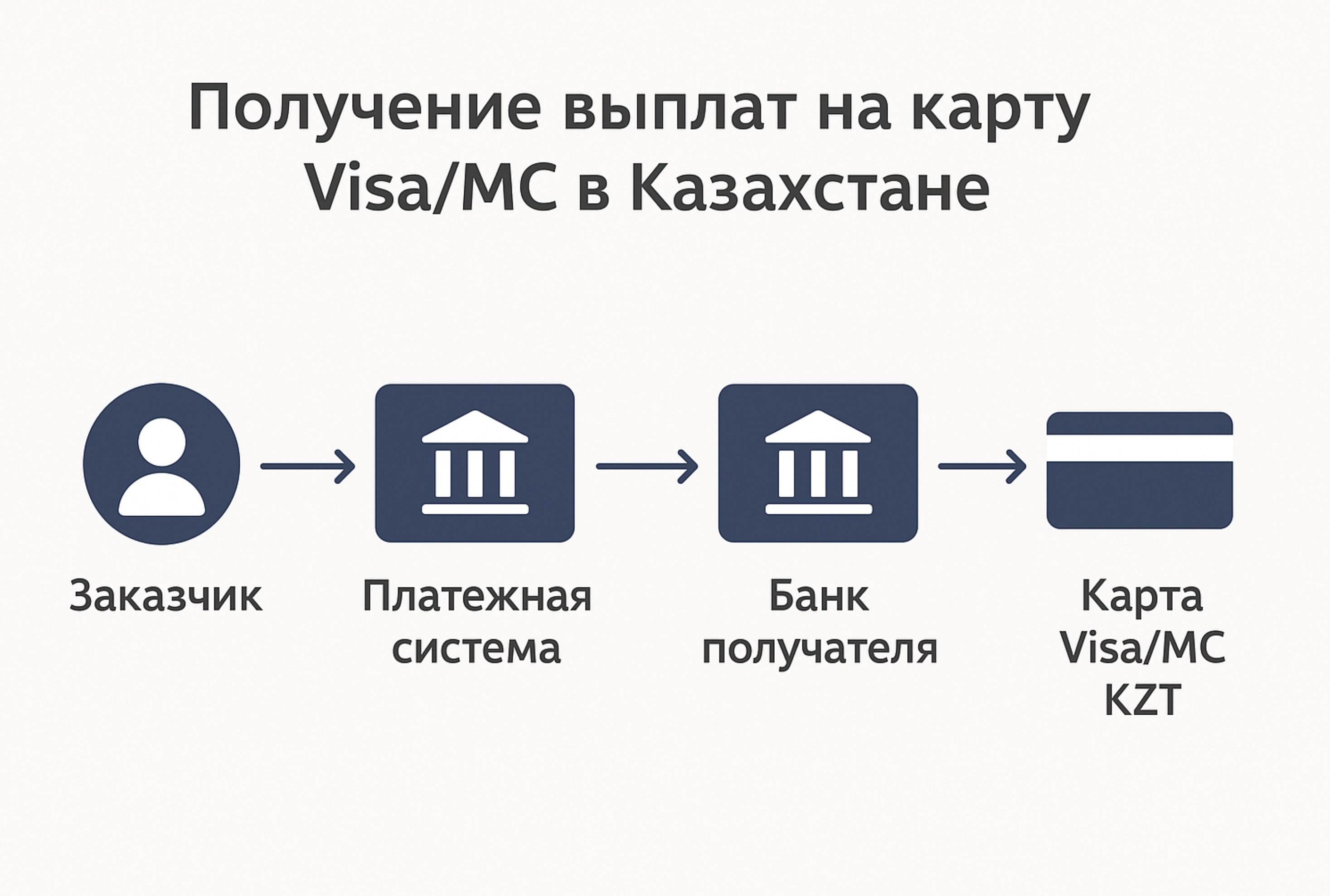 Пошаговая схема получения выплат на карту Visa/MC в Казахстане: от заказчика до карты»