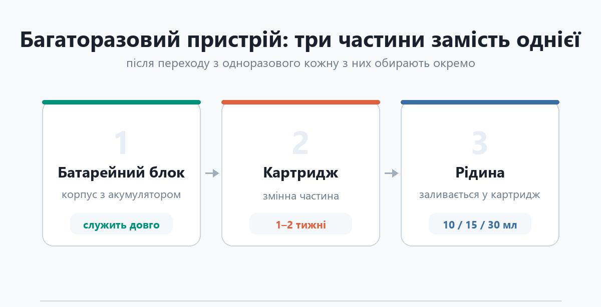 Три частини багаторазового пристрою: батарейний блок, змінний картридж і рідина